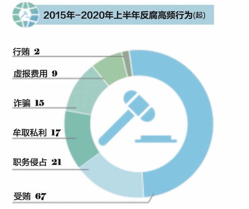 互聯網反腐風暴常態化 上半年中高層涉案攀升，電商與游戲運營成風險高發區