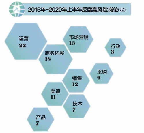 互聯(lián)網(wǎng)企業(yè)反腐風(fēng)暴 上半年中高層涉案激增，電商與游戲運(yùn)營(yíng)成高風(fēng)險(xiǎn)區(qū)